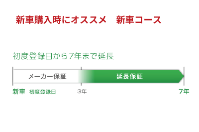 新車購入時にご加入できるコース