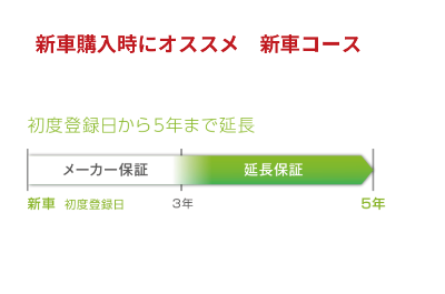 新車購入時にご加入できるコース