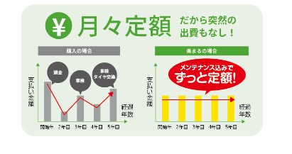 契約期間満了時にお乗換や返却の選択