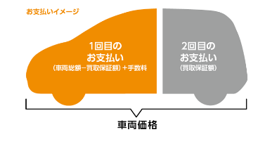 2回のお支払いでゆとりと安心。