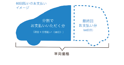 毎月の月額を抑えられる