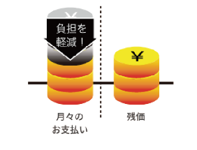 月々のお支払い額がお手軽に。