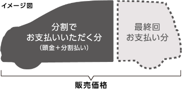 毎月の月額を抑えられる